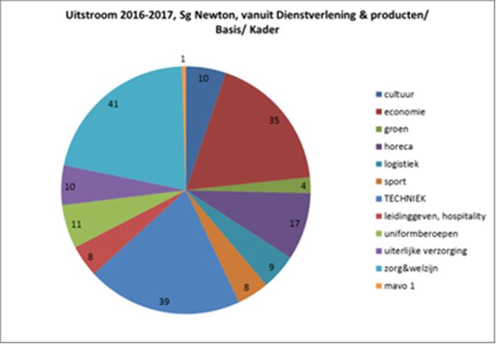 Uitstroom B/K