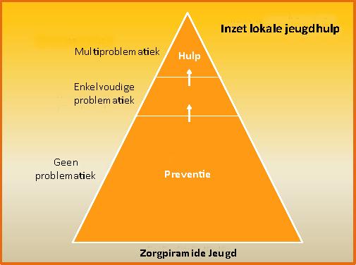 Preventie Inventarisatie