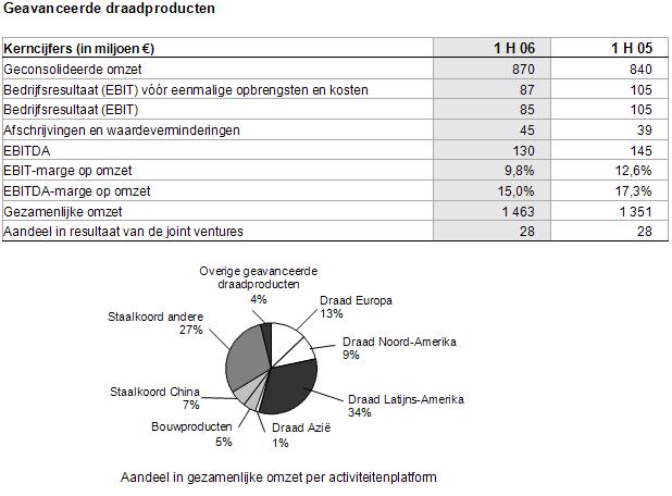De gezamenlijke omzet van de geavanceerde draadproducten steeg met 8% (draad Europa: +0%, draad Noord-Amerika: +1%, draad Latijns-Amerika: +21%, draad Azië: +12%, bouwproducten: +2%, staalkoord