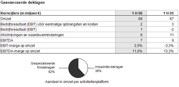 in de overige geavanceerde draadproducten. De omzet van de geavanceerde materialen steeg met 17% (vezeltechnologie: +34%, verbrandingstechnologie: - 4%, composieten: +34%).