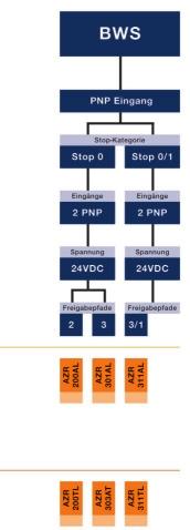 Optisch PNP Ingang Stopcategorie 2 PNP 2 PNP Veiligheidscontacten Veiligheidscontacten 17 19 20 18 20 21 Veiligheidscategorie (S S ) volgens EN 954-1.