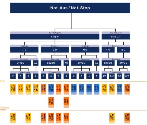 De Schmersal Leidraad Noodstop Stopcategorie Stopcategorie 1 NC 2 NC NC / NO 1 NC 2 NC AC AC AC Veiligheidscontacten Veiligheidscontacten Veiligheidscontacten