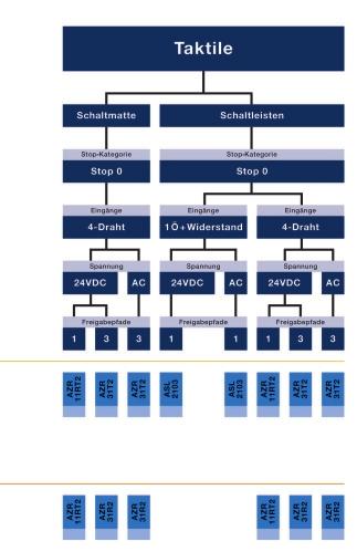 Taktiele beschermvoorzieningen Schakelmatten Stootranden Stopcategorie Stopcategorie 4 draads 1 NC + weerstand 4 draads AC AC AC Veiligheidscontacten Veiligheidscontacten Veiligheidscontacten 15 16