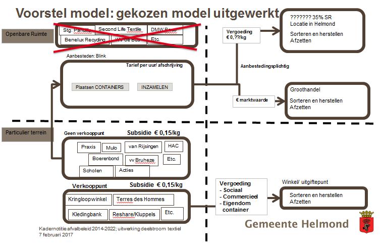 Model textielinzameling Uitwerking van dit scenario heeft geleid tot het volgende concept model voor de textielinzameling verwerking in Helmond: Openbaar terrein In dit model wordt een onderscheid