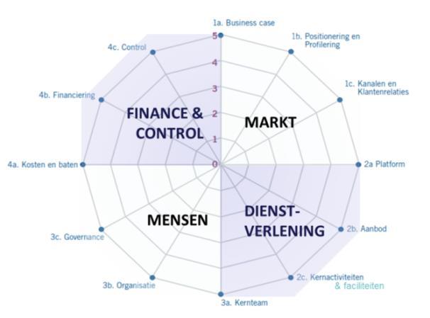 1. Markt; 2. Dienstverlening; 3. Mensen; 4. Finance & Control. 1. MARKT Het CIV heef zichtbaar werk gemaakt van een verbeterde aansluiting tussen onderwijs en arbeidsmarkt.