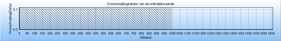 De betreffende kilometer leiding is gevisualiseerd in figuur 4.2 Figuur 4.2 Kilometer leiding behorende bij de maximale overschrijding van de FNcurve voor 1107_leiding-A-507-deel-1 van N.V. 4.3 Figuur 4.