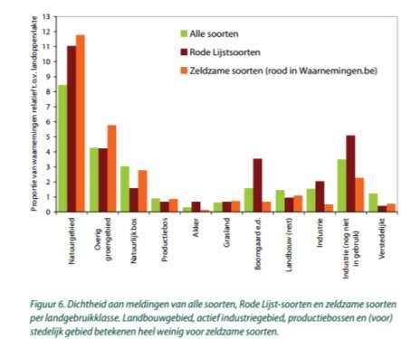 Inleiding: Tuinen & biodiversiteit Biodiversiteit in Vlaanderen = ca. 44.