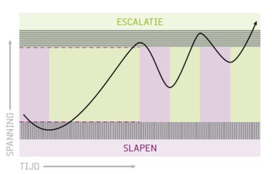 Fase 5: Emotionele ontlading Toelichting fases en kolommen Uitleg fases Er zijn verschillende maten van alertheid, variërend van totaal niet actief (slapen) tot overactief (escalatie).