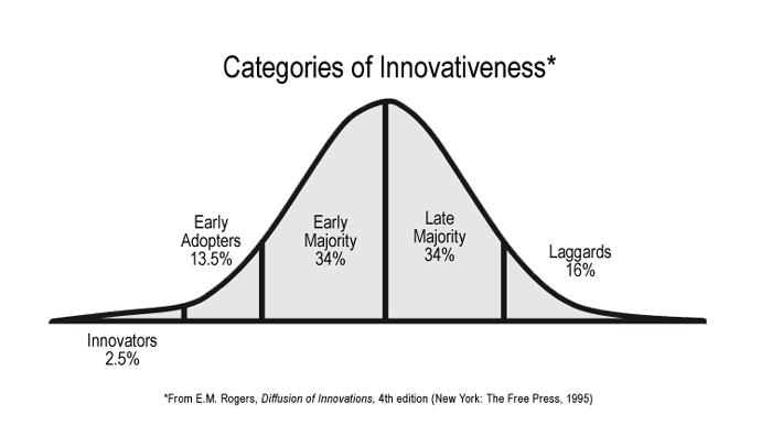 Verspreiden van innovaties innovatiekloof Intrinsieke