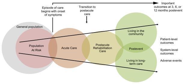 Pvru bettger et al, 2012, Ann int medicine Mogelijkheden om verder uitkomsten te verbeteren in zorgketen Eerstelijnsverblijf: