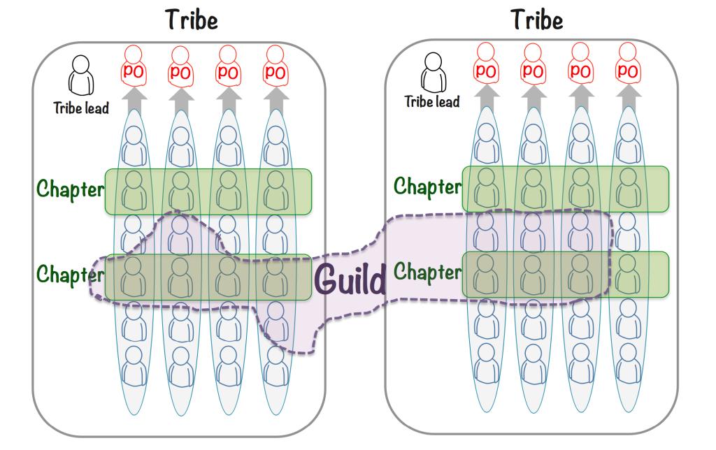 Spotify Agile PMO (permanent) PMO (temporary)