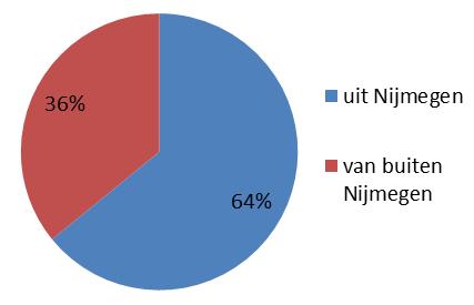 Gemeente Nijmegen Ruimtelijke Ontwikkeling Vervolgvel 2 Grafiek 3 (links): Herkomst aanvragers starterslening (2016) Grafiek 4 (rechts): Type woningverkopers, gebruikmakend van een starterslening