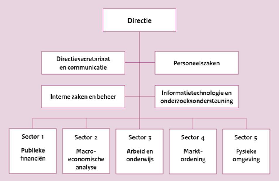 Kernwaarden: Onpartijdig Onafhankelijk Beleidsrelevant Wetenschappelijk verantwoord Juridische basis Wet Centraal Economisch