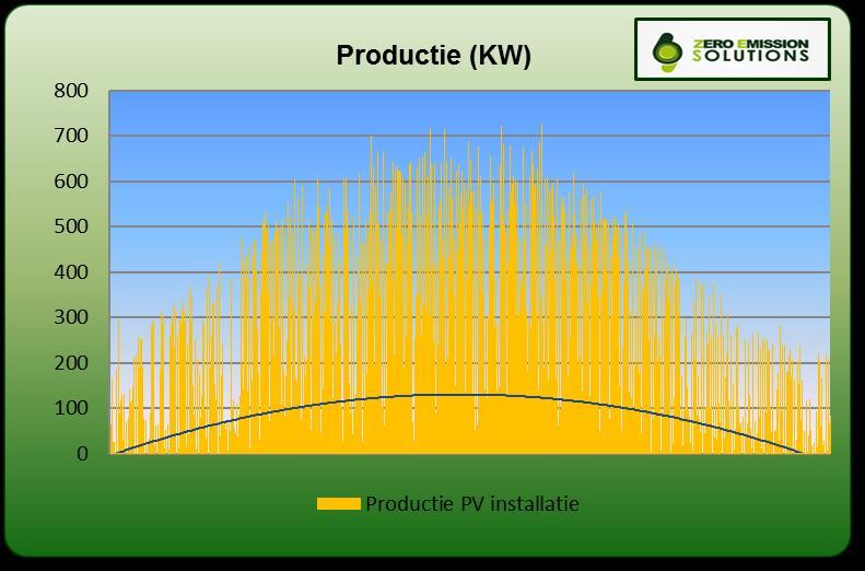 2. > 10 KVA Vb : Klant met