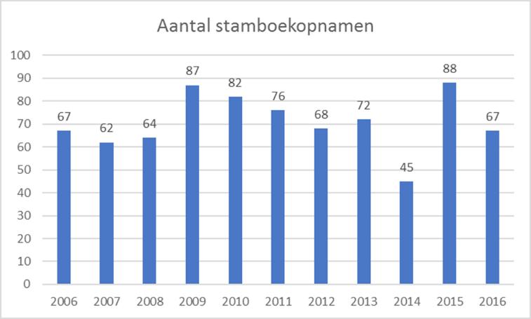 De winnaars van de keuringen in Heeten en van de landelijke keuring in Barneveld werden geëerd met een blijvende herinnering, evenals de in 2015 hoogst opgenomen bok en geit.