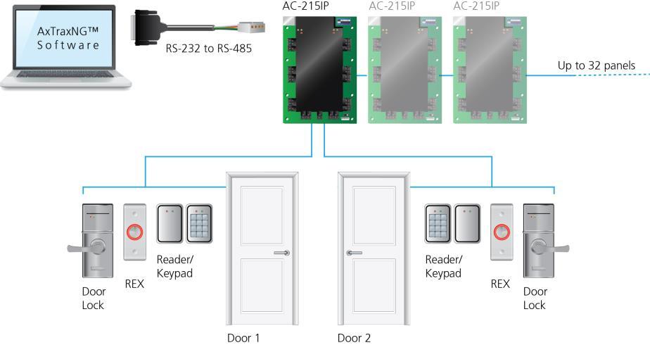 3. AC-215IP Paneel Configuratie Ieder AC-215IP paneel kan één (IN/UIT) of twee (IN) deuren beheren.