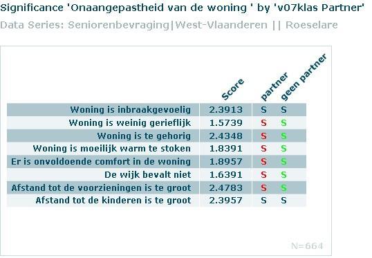 De senioren met een inkomen onder de 1000 euro scoren de hoger (wat wijst op meer onaangepastheid van de woning) voor volgende items: woning is te klein, woning verkeert in slechte staat/ slecht