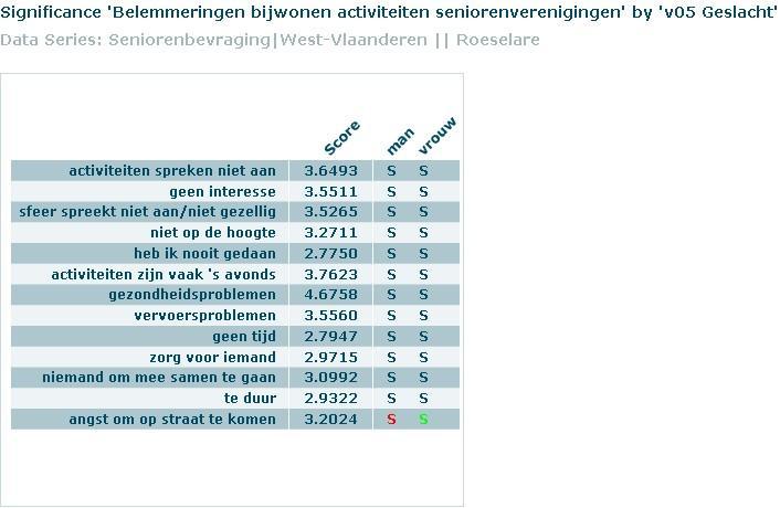 Vrouwen voelen zich meer belemmerd in hun deelname aan activiteiten van seniorenverenigingen door de angst om op straat te komen dan mannen.