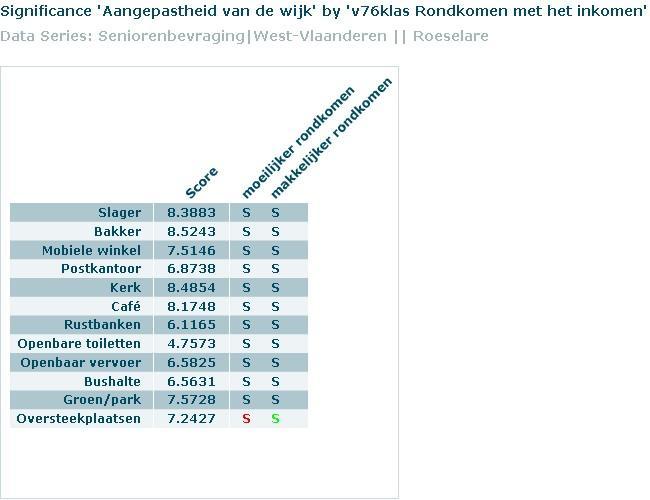 Senioren met een inkomen onder de 1000 euro per maand geven een hogere score aan de aanwezigheid van een postkantoor en groen/ park dan de senioren die meer verdienen.