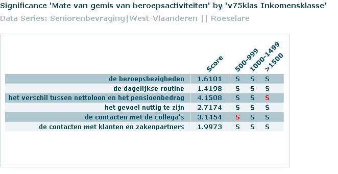 Welke kenmerken van de respondenten zorgen voor significante verschillen tussen senioren?