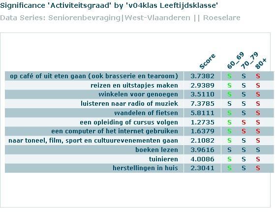 Senioren uit Roeselare beoefenen het vaakst volgende activiteiten: tuinieren (4,0), luisteren naar radio of muziek (7,4) en wandelen of fietsen (5,8).