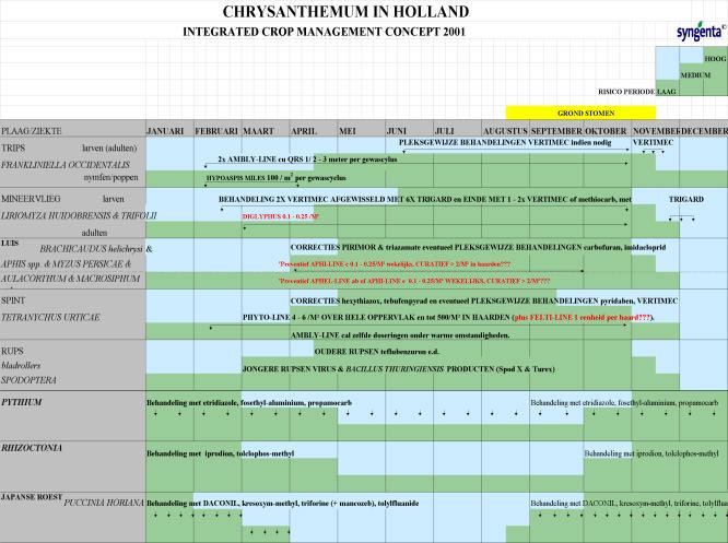 Pagina: 27/30 Bijlage I Syngenta s concept gewasprogramma