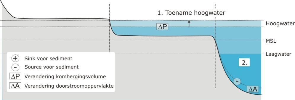 Toename hoogwater Bij een toename van de hoogwaterstanden neemt het kombergingsvolume op de platen en in de geulen toe (figuur 3.2).