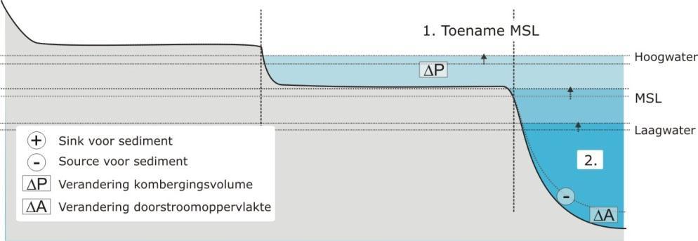 Afname laagwater Net als bij een toename van het niveau van hoogwater, betekent ook het afnemen van het niveau van laagwater dat het kombergingsvolume P toeneemt, omdat het niveauverschil tussen