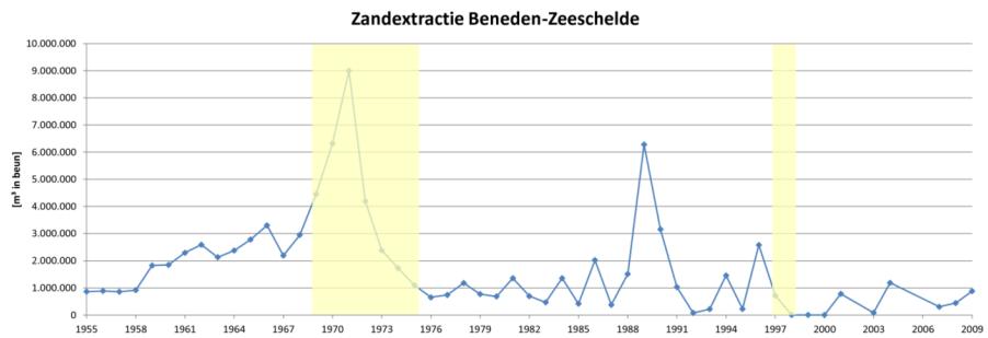 al sediment onttrokken is aan de Westerschelde en de Zeeschelde is niet gedocumenteerd. Na 1955 is er zeker jaarlijks sediment aan de Westerschelde en de Beneden Zeeschelde onttrokken.