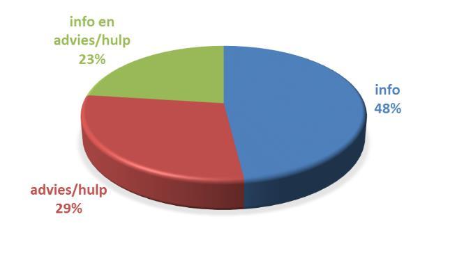 Grafiek 3: verhouding vragen naar informatie, advies en hulp Tabel 1: doelgroepen die De DrugLijn contacteren Wie nam contact met De DrugLijn totaal (ex-/ooit-)gebruiker 33% 32% 44% 34% Ouder 26% 11%