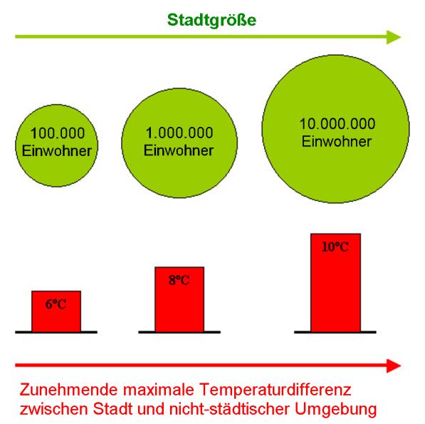 City size The amount of the urban heat island effect is depending on the number of citizens, on the size of the city.