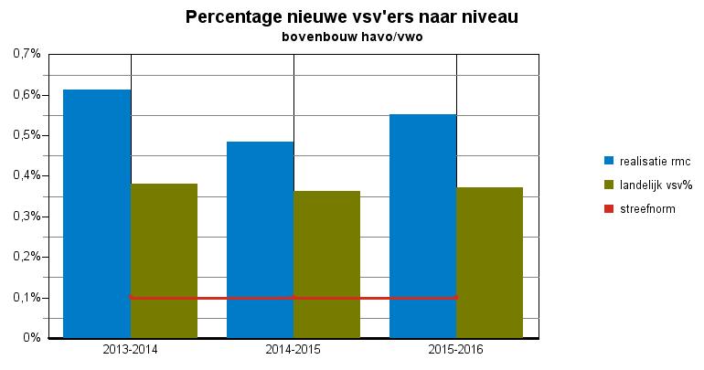 Convenantjaar - voorlopige cijfers 8 - Haaglanden - Westland Tabel : nieuwe vsv ers