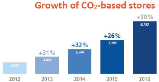 Trends / CO2 steeds meer de standaard