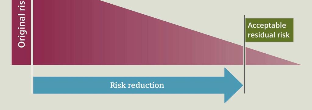 isico Acceptabel restrisico Risicoreductie Safety