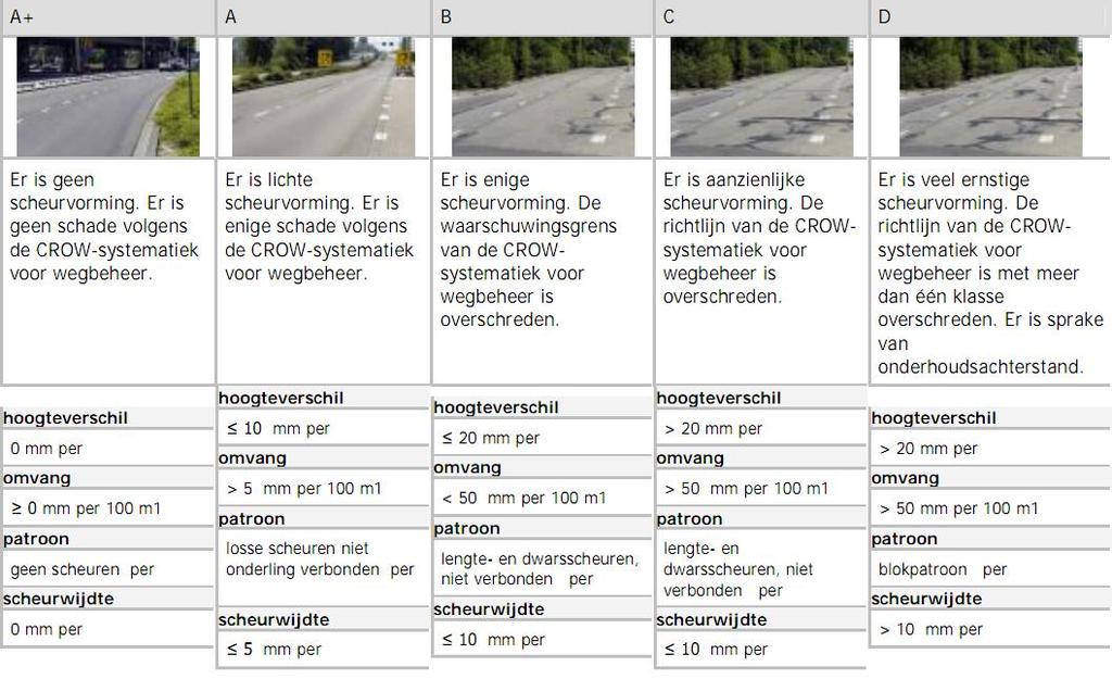 6.7 Opstellen beeldkwaliteitsplan voor de openbare ruimte Dit wegenbeleidsplan hanteert het minimale kwaliteitsniveau R- (sober) als uitgangspunt.