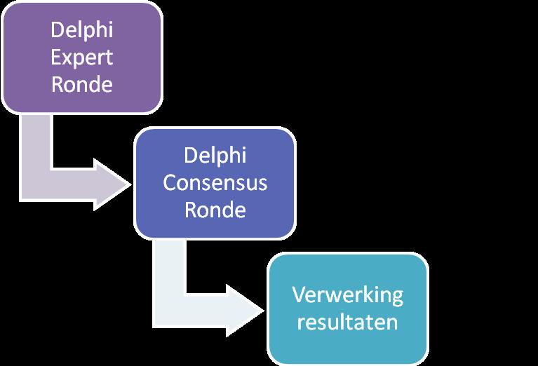Onderzoeksgroepen en instrumenten Het gebruikte instrument voor dit onderzoek is een aangepaste vorm van de Delphi-methode (Linstone & Turoff, 2002).