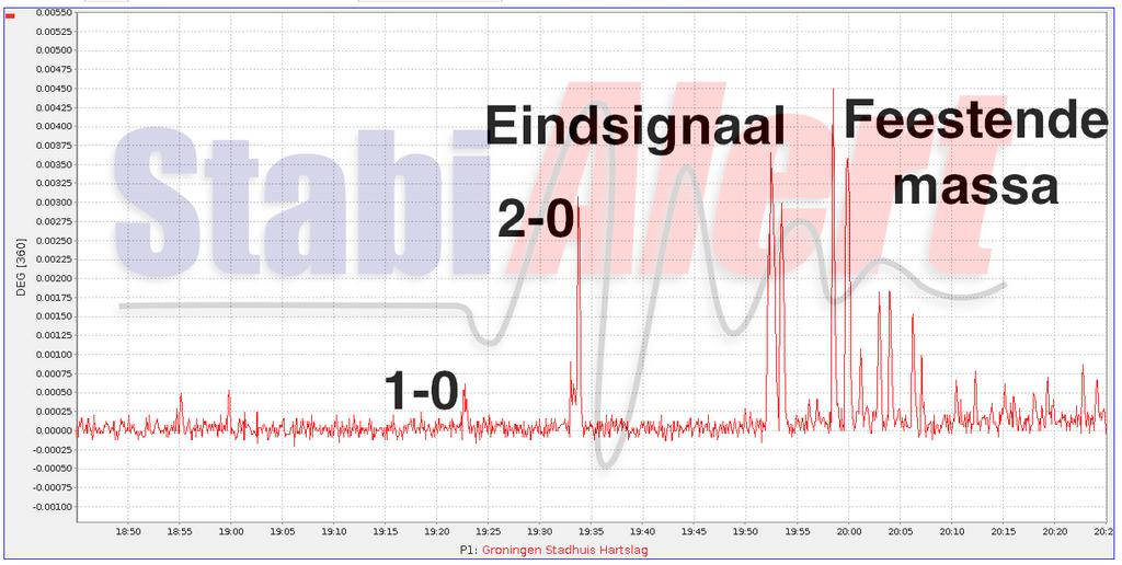 een beweging, meten continu