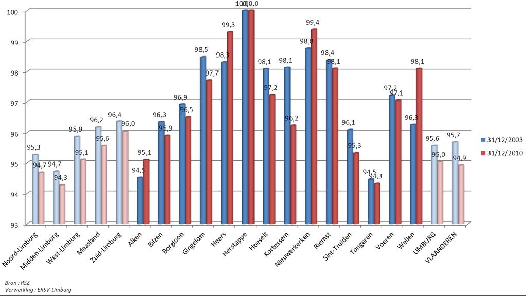 Binnen Zuid-Limburg wordt een hogere vestingenaanwezigheid dan Vlaanderen vastgesteld in vooral Herstappe (1,25), Sint-Truiden (1,23) en Tongeren (1,11).