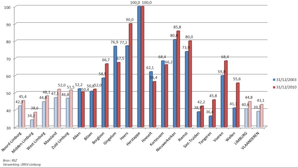 Tewerkstelling in KMO s Uit figuur 32 wordt duidelijk dat eind 2010 het aandeel van de KMO s, gedefinieerd als bedrijven met minder dan 50 werknemers, in de bezoldigde werkgelegenheid in Limburg