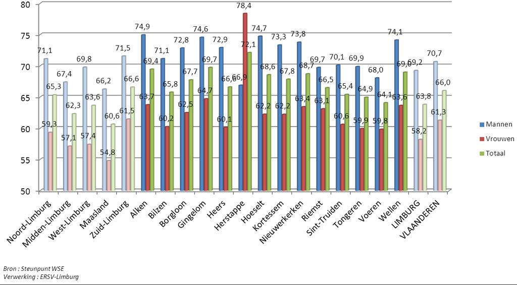 De werkzaamheidsgraad in Limburg in 2010 van 63,8% is met +2,0% gestegen t.o.v. 2003.