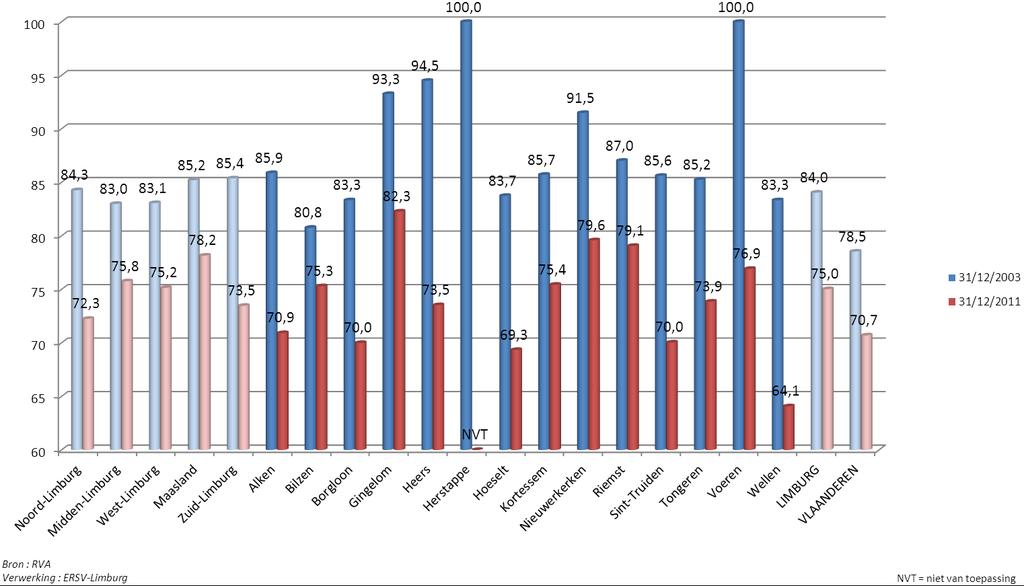 Tabel 20 : Evolutie van de tijdelijk werklozen per geslacht 31/12/2003-31/12/2011 31/12/2003 31/12/2011 Evolutie 31/12/2003-31/12/2011 T M V T M V T M V Abs. % Noord-Limburg 1.784 333 2.117 1.