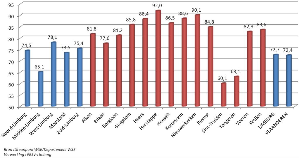 De Zuid-Limburgse gemeenten (figuur 40 en tabel 21) met de laagste uitgaande pendelintensiteit zijn: Sint-Truiden (60,1%) en Tongeren (63,1%).