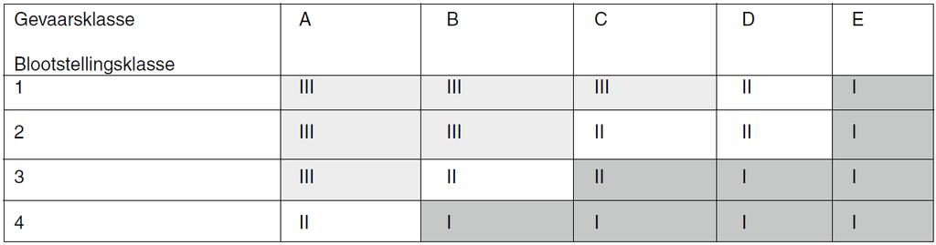 Risicoprioriteringsmodel Stoffenmanager Conclusie: Volgens Stoffenmanager mogen voor een labsituatie, zowel bij werken in de zuurkast als bij werken onder puntafzuiging, alleen gevaarsklassen A en B