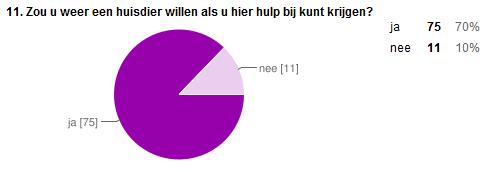 Enkele antwoorden geformuleerd op vraag 4: 4. Ondervindt u problemen bij het verzorgen van uw huisdier(en)? Nog niet, maar wat niet is kan nog komen. gelukkig nog niet NEE Het verschonen van aquarium.