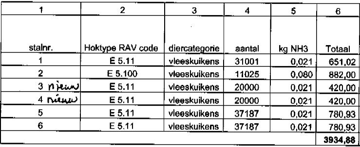 Tabel 2. Beoogde situatie De opgegeven totale emissie op basis van het gecorrigeerde emissieplafond (g.e.p.) bedraagt voor de uitgangssituatie 3.831,76 kg NH 3/jr. De emissie komt overeen met het g.e.p. van de milieuvergunning van 3 november 1998.