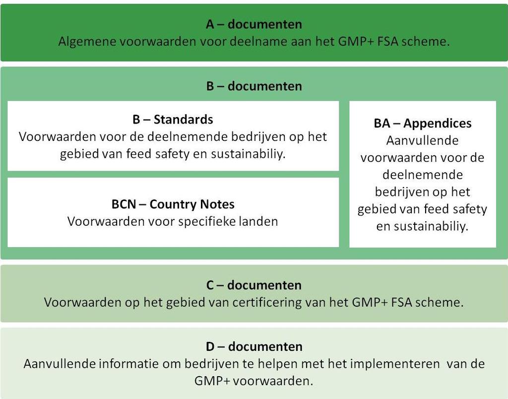 Al deze documenten zijn beschikbaar via de website van (www.gmpplus.org).