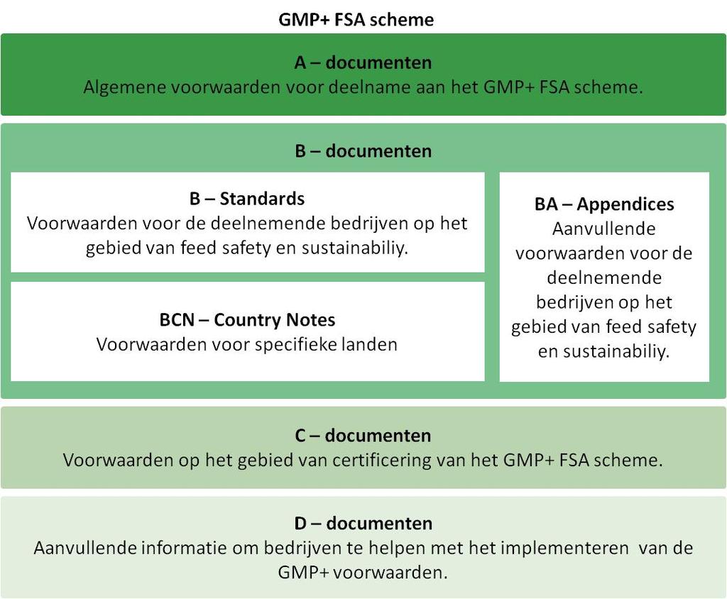 Al deze documenten zijn beschikbaar via de website van (www.gmpplus.org).