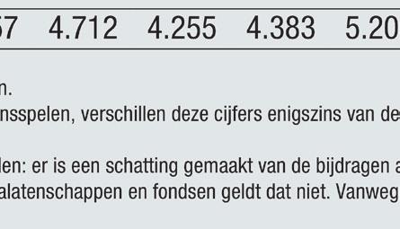 De bijdragen van bedrijven in de vorm van sponsoring en giften aan goede doelen zijn in 2015