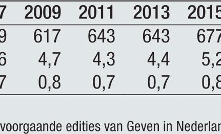 Gecorrigeerd voor de inflatie is de waarde van de giften en goederen die zijn gegeven door