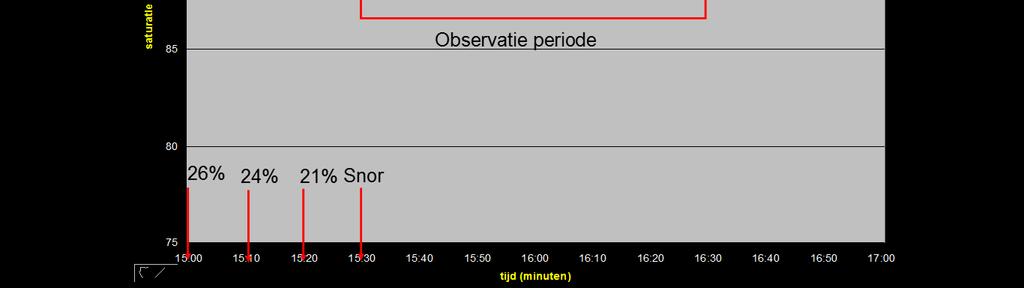 Fase 3: Observatie periode Gedurende de observatie periode (1 uur) had de patiënt geen desaturatie lager dan 80% gedurende > 1 minuut in een aaneengesloten